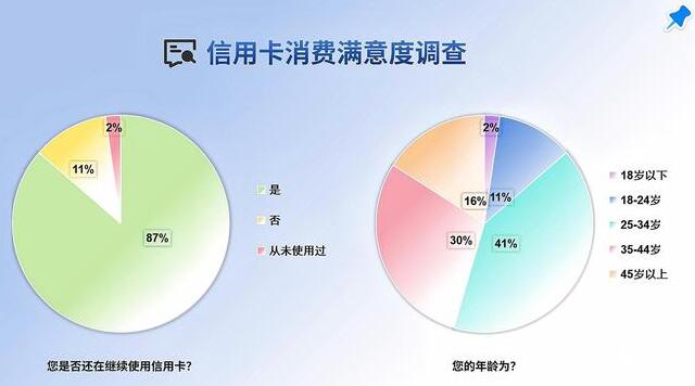 信用卡市场遇冷？八成受访者仍在用！或为“薅羊毛”