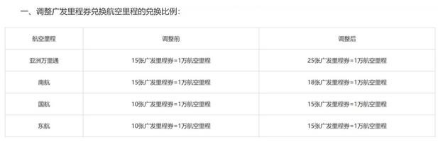 存量竞争背景下，信用卡权益兑换上难度、消费返现靠手速