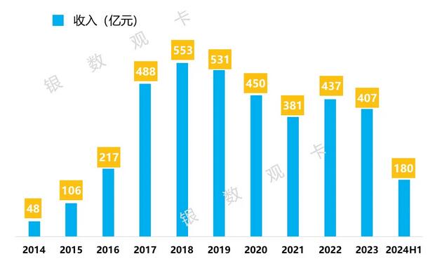 浦发银行信用卡2024年上半年业绩报告