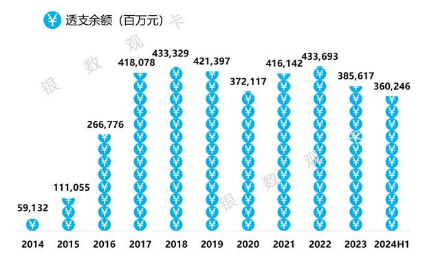 浦发银行信用卡2024年上半年业绩报告