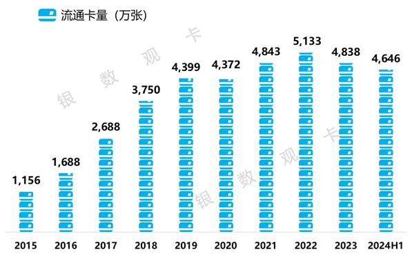 浦发银行信用卡2024年上半年业绩报告