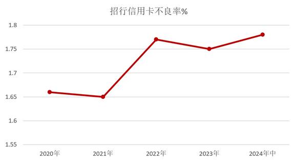 招商银行信用卡2024年上半年业绩报告