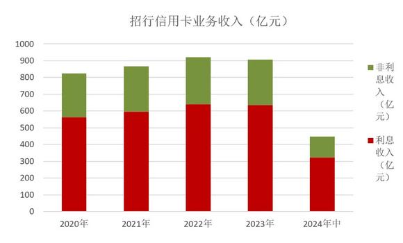 招商银行信用卡2024年上半年业绩报告