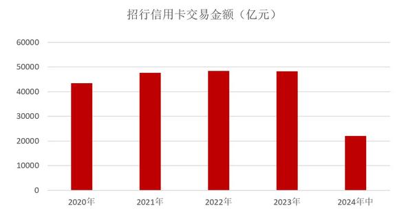 招商银行信用卡2024年上半年业绩报告