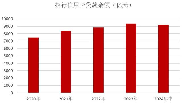 招商银行信用卡2024年上半年业绩报告