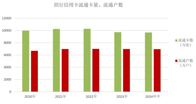 招商银行信用卡2024年上半年业绩报告
