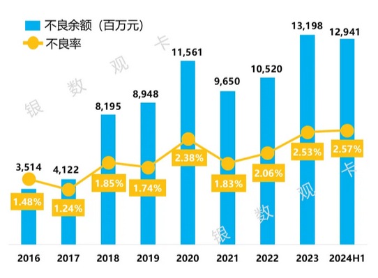 中信银行信用卡2024年上半年业绩报告