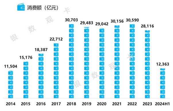 交通银行信用卡2024年上半年业绩报告