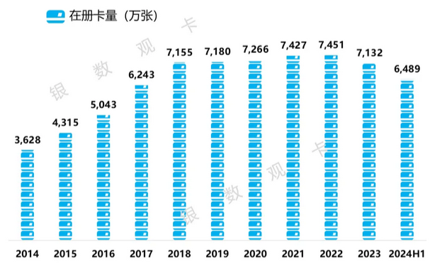 交通银行信用卡2024年上半年业绩报告