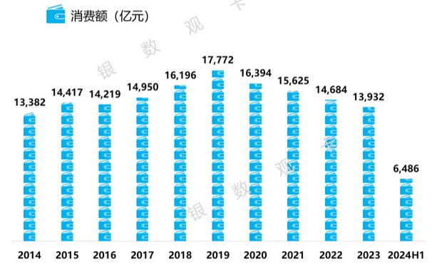 中国银行信用卡2024年上半年业绩报告