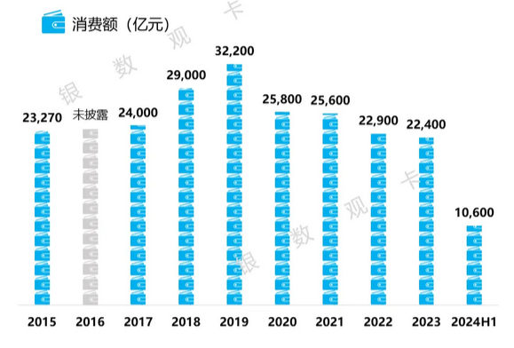 工商银行信用卡2024年上半年业绩报告