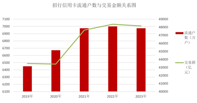 信用卡2024年“上半场”业绩：寒冬后的“春天”何时会来
