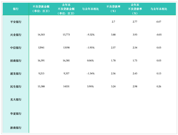 15家银行信用卡半年报：万亿信用卡出炉 9家不良率上升