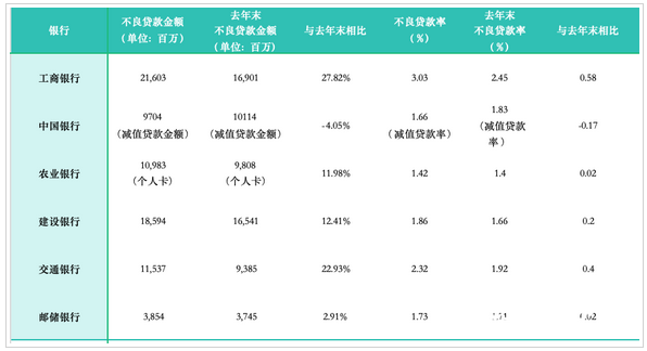 15家银行信用卡半年报：万亿信用卡出炉 9家不良率上升