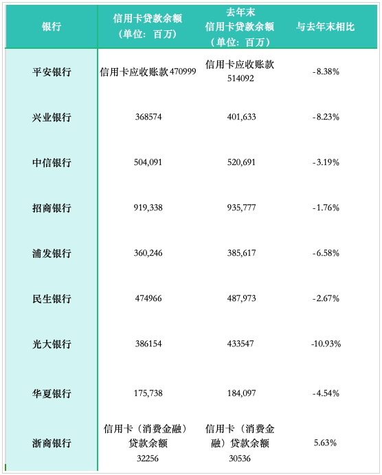 15家银行信用卡半年报：万亿信用卡出炉 9家不良率上升