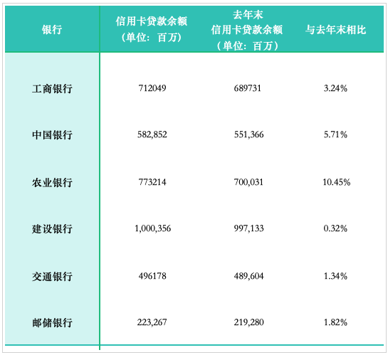 15家银行信用卡半年报：万亿信用卡出炉 9家不良率上升