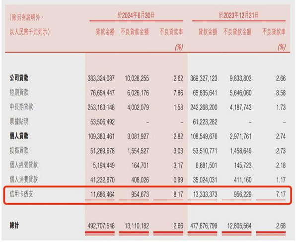 信用卡贷款不良率再一次刷新纪录