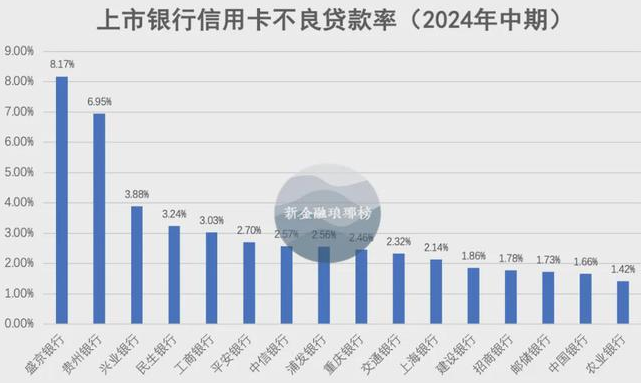 信用卡贷款不良率再一次刷新纪录