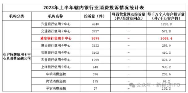 浦发银行信用卡增值服务“陷阱”，每月自动续费，引发大量投诉
