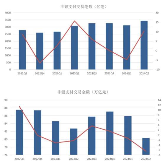 2024年第二季度信用卡量再度失守，较上一年下跌1800万张