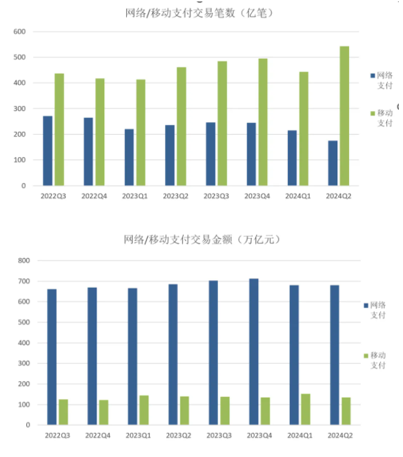 2024年第二季度信用卡量再度失守，较上一年下跌1800万张