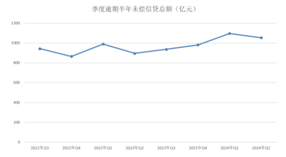 2024年第二季度信用卡量再度失守，较上一年下跌1800万张