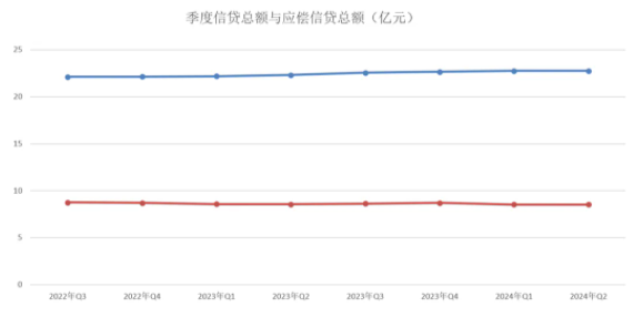 2024年第二季度信用卡量再度失守，较上一年下跌1800万张