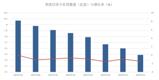 2024年第二季度信用卡量再度失守，较上一年下跌1800万张