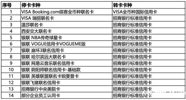 信用卡改革进入深水区：权益缩水，联名卡停发，属地化管理