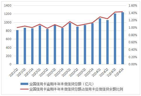 信用卡不良大爆发，3300亿坏账大甩卖