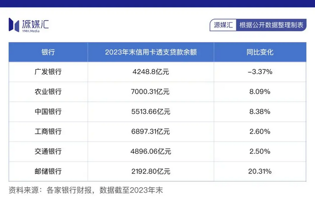 广发银行信用卡用户零增长，消费额一年锐减2700亿