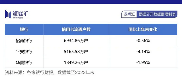 广发银行信用卡用户零增长，消费额一年锐减2700亿