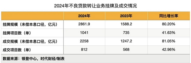 银行业甩卖不良资产，6亿信用卡贷款低至骨折价