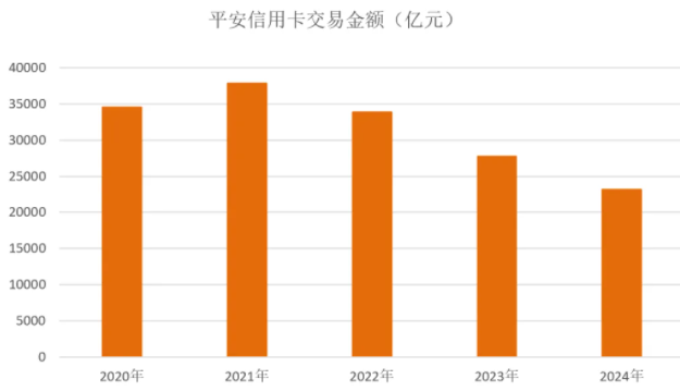 平安银行信用卡2024年业绩报告，首家披露信用卡业务状况