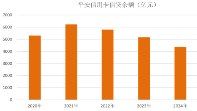 平安银行信用卡2024年业绩报告，首家披露信用卡业务状况