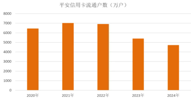 平安银行信用卡2024年业绩报告，首家披露信用卡业务状况
