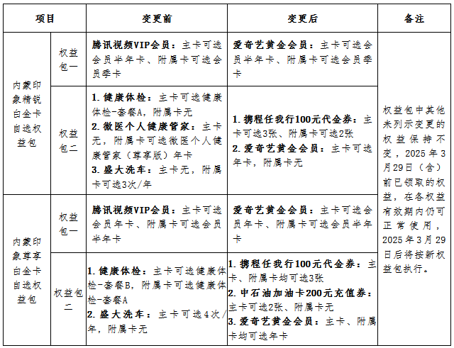 蒙商银行内蒙印象主题信用卡权益调整