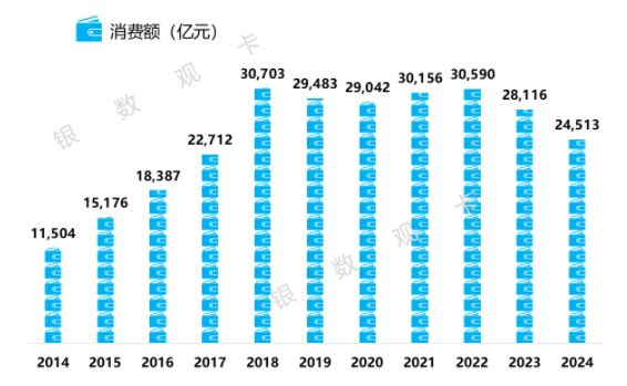 交通银行信用卡2024年业绩报告：在册卡量6300.94万张