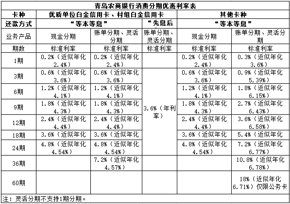 青岛农商银行信用卡普通分期优惠利率调整