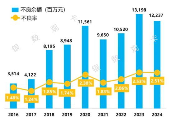 中信银行信用卡2024年业绩报告：累计发卡1.23亿张，较上年末增长6.68%