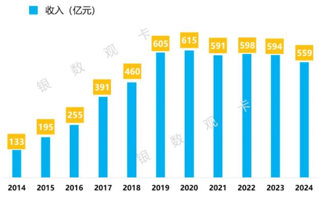 中信银行信用卡2024年业绩报告：累计发卡1.23亿张，较上年末增长6.68%