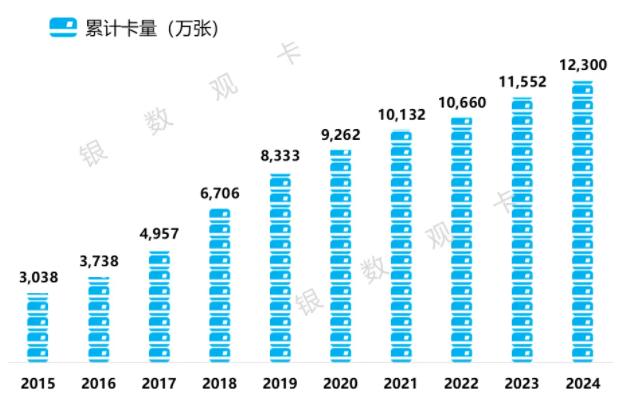 中信银行信用卡2024年业绩报告：累计发卡1.23亿张，较上年末增长6.68%