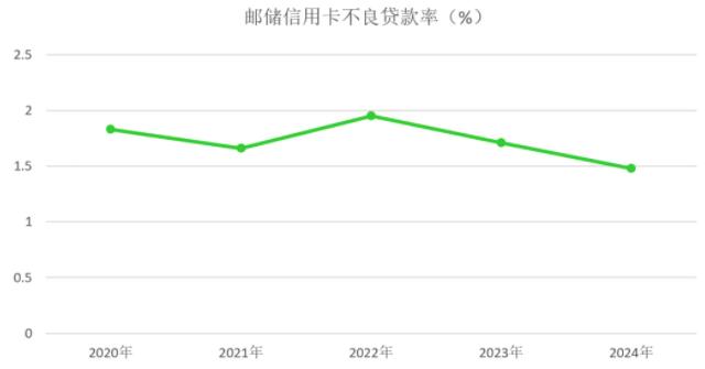 邮政储蓄银行信用卡2024年业绩报告：贷款余额增长8.63%