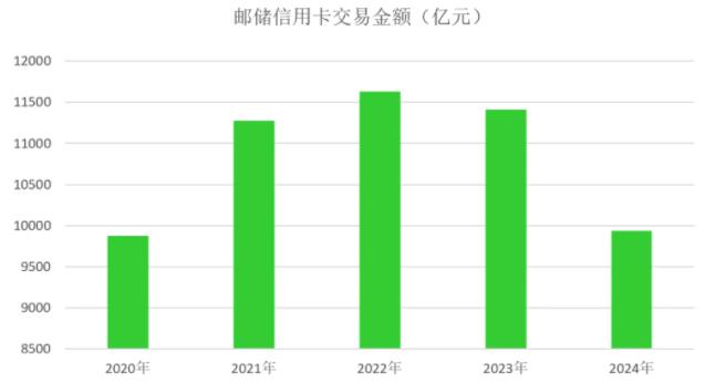 邮政储蓄银行信用卡2024年业绩报告：贷款余额增长8.63%