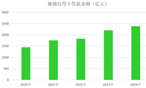 邮政储蓄银行信用卡2024年业绩报告：贷款余额增长8.63%
