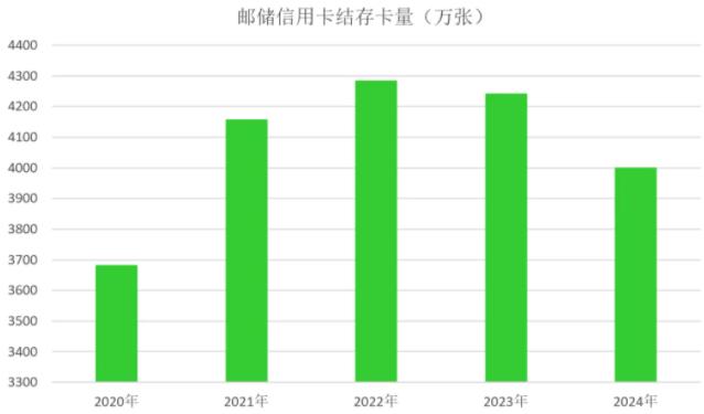 邮政储蓄银行信用卡2024年业绩报告：贷款余额增长8.63%