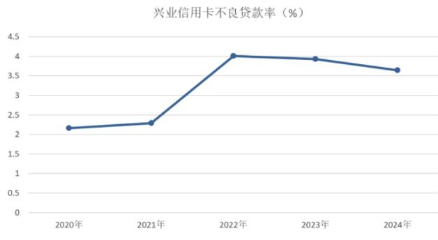 兴业银行信用卡2024年业绩报告：风控提升不良双降