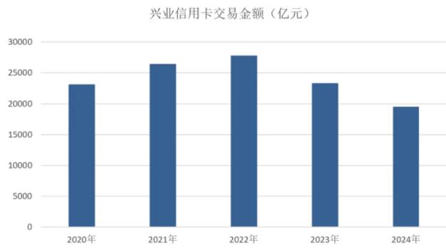 兴业银行信用卡2024年业绩报告：风控提升不良双降