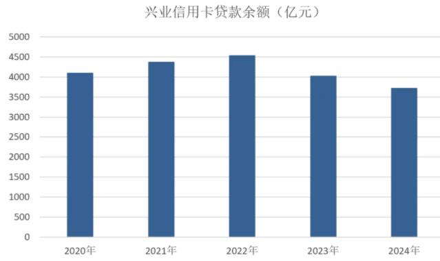 兴业银行信用卡2024年业绩报告：风控提升不良双降