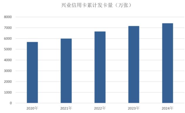 兴业银行信用卡2024年业绩报告：风控提升不良双降
